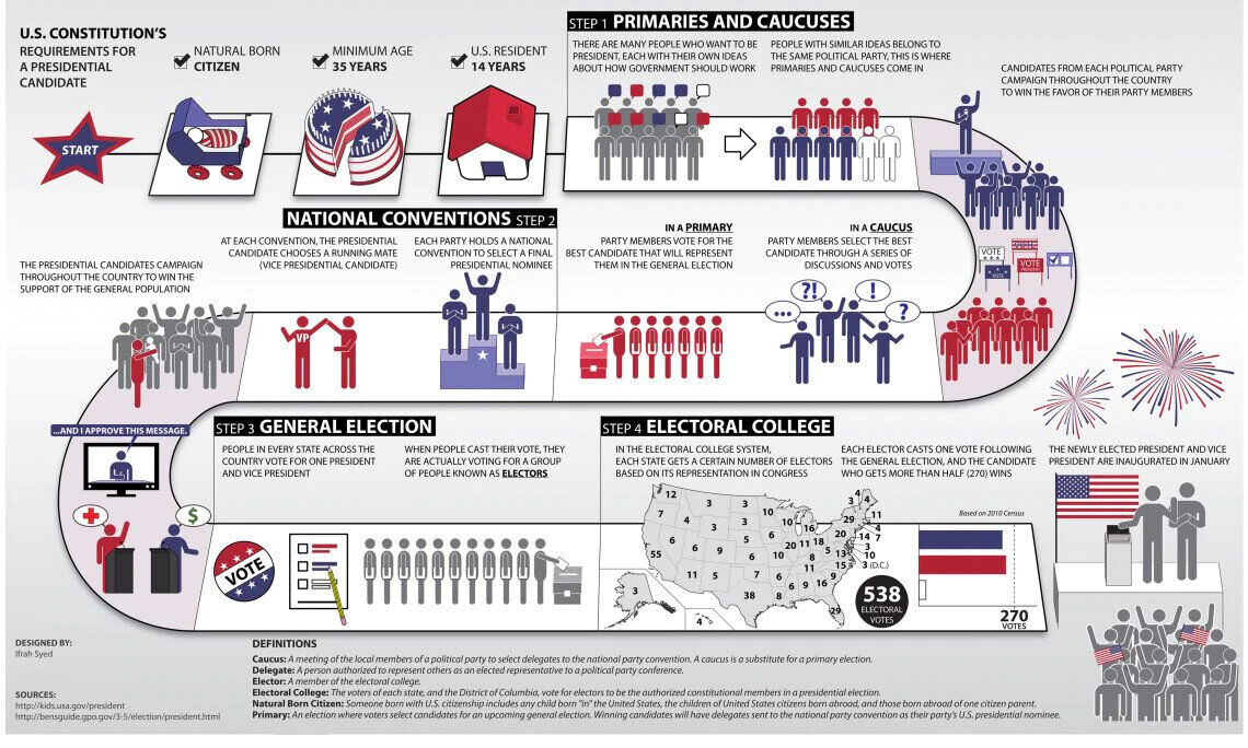 The United States Election Process Explained