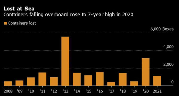 How Many Containers Fall Overboard From Shipping Vessels Every Year