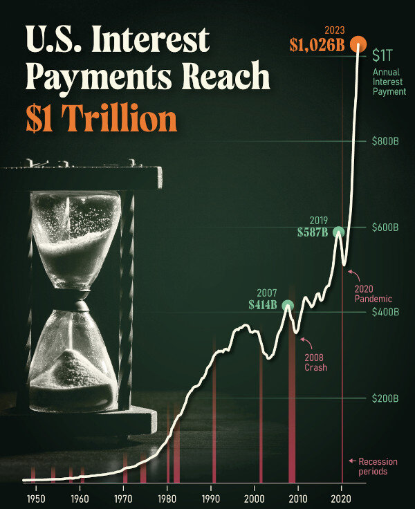 US interest payments reach over one trillion dollars per year